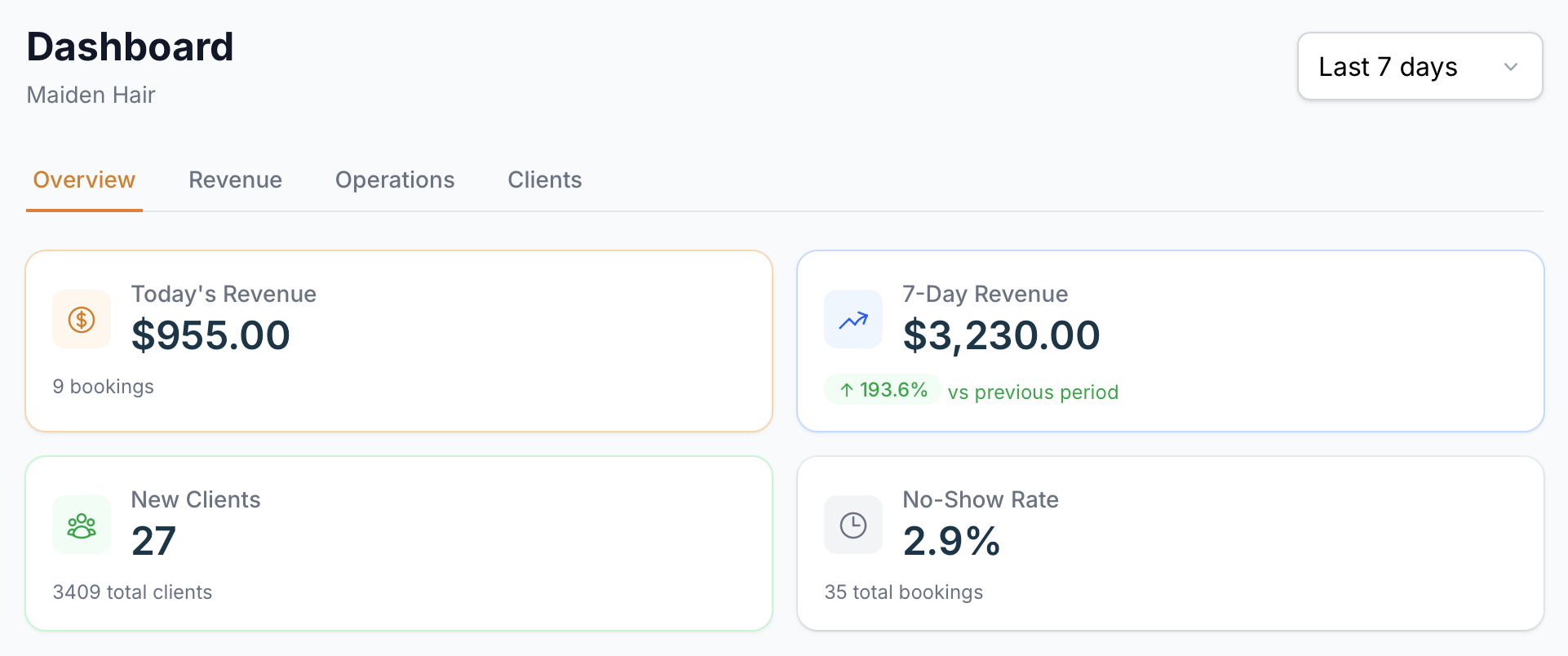 Salon dashboard showing revenue, new clients, and no-show rate statistics